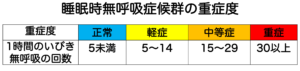 睡眠時無呼吸症候群の重症度