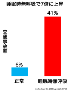 睡眠時無呼吸で交通事故率が7倍に上昇していることを示すグラフ