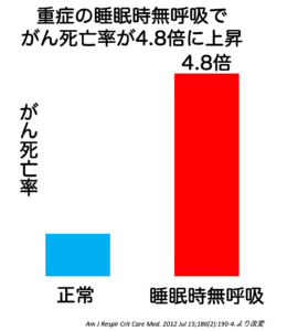 睡眠時無呼吸症候群はがんになりやすい？
