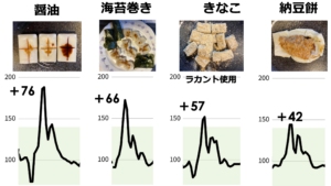 お餅の食べ方による比較