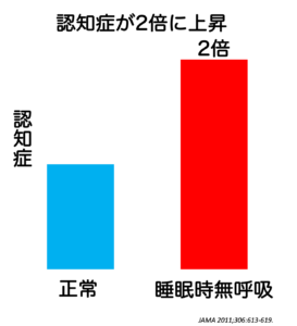 睡眠時無呼吸症候群は認知症になりやすい？
