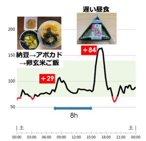 遅い昼食で血糖値スパイクになる
