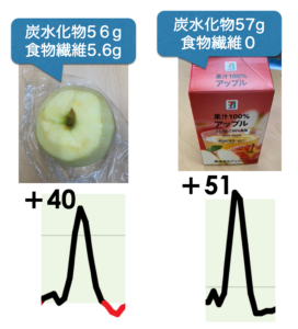 液体は上がりやすい