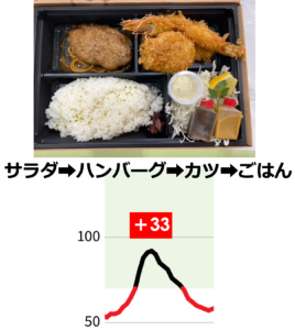 お弁当の写真と食べる順番（サラダ→ハンバーグ→カツ→ごはん）