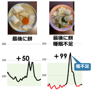 睡眠不足による血糖値の比較