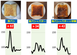 バターを塗ると血糖値上がりにくい