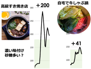 高級すき焼き店のすき焼きと自宅での牛しゃぶ鍋の比較