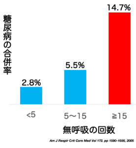 睡眠時無呼吸症候群は糖尿病になりやすい？
