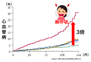 睡眠時無呼吸症候群は心血管病（心筋梗塞、脳卒中）になりやすい？
