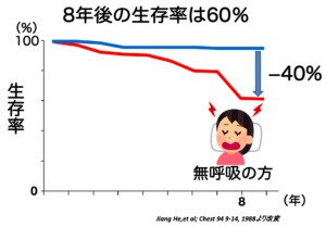 時無呼吸症候群の8年後生存率は60%