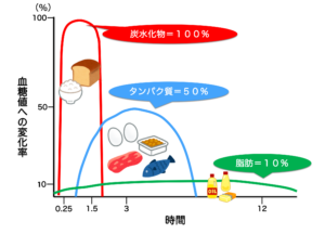 栄養素が血糖に変わる速度と割合