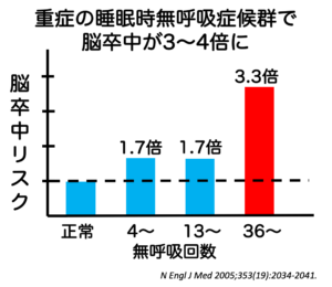 睡眠時無呼吸症候群は脳梗塞になりやすい？
