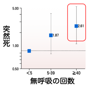 睡眠時無呼吸症候群は突然死が増える？
