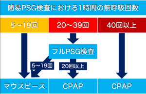 簡易PSG検査における1時間の無呼吸回数