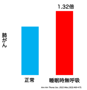 睡眠時無呼吸症候群は肺がんになりやすい？
