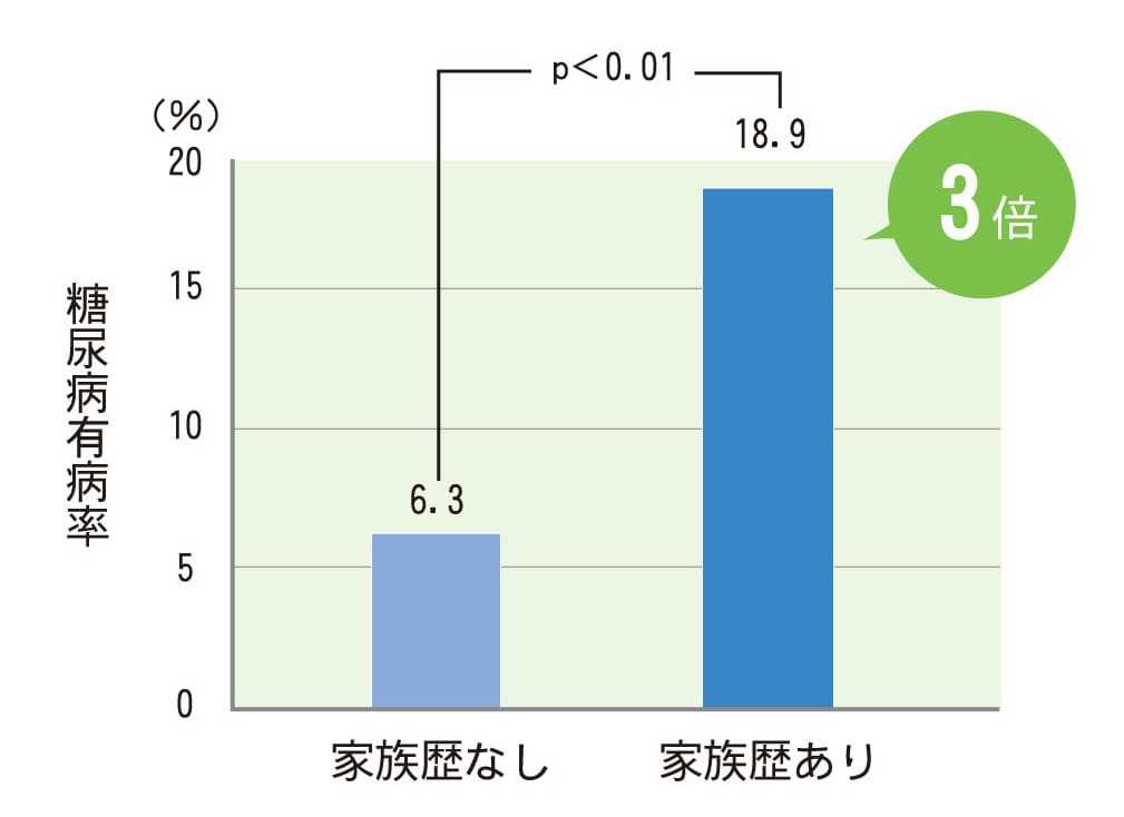 糖尿病の家系は3倍なりやすい