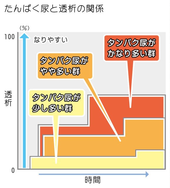 タンパク尿（アルブミン）が多いほど透析になりやすい