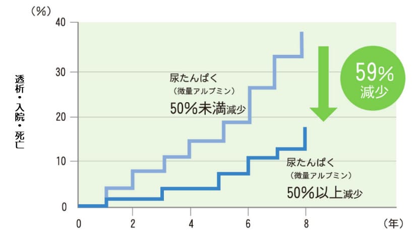 タンパク尿が減少すれば、透析を予防できる