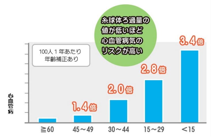 腎機能が低下する程、心血管病は増える