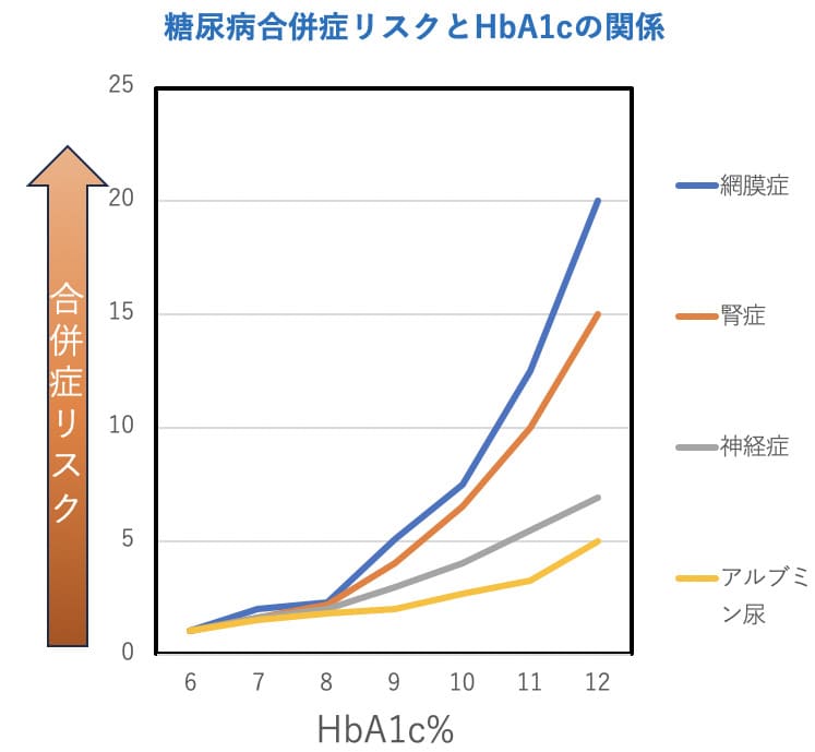 7％を超えると、合併症は増加する