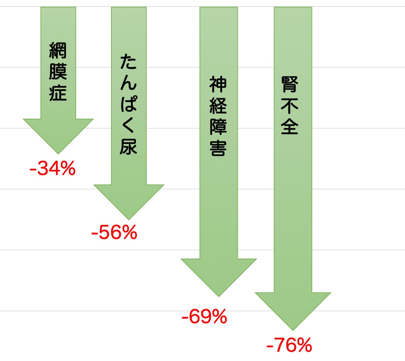 血糖値が下がると合併症は減少する