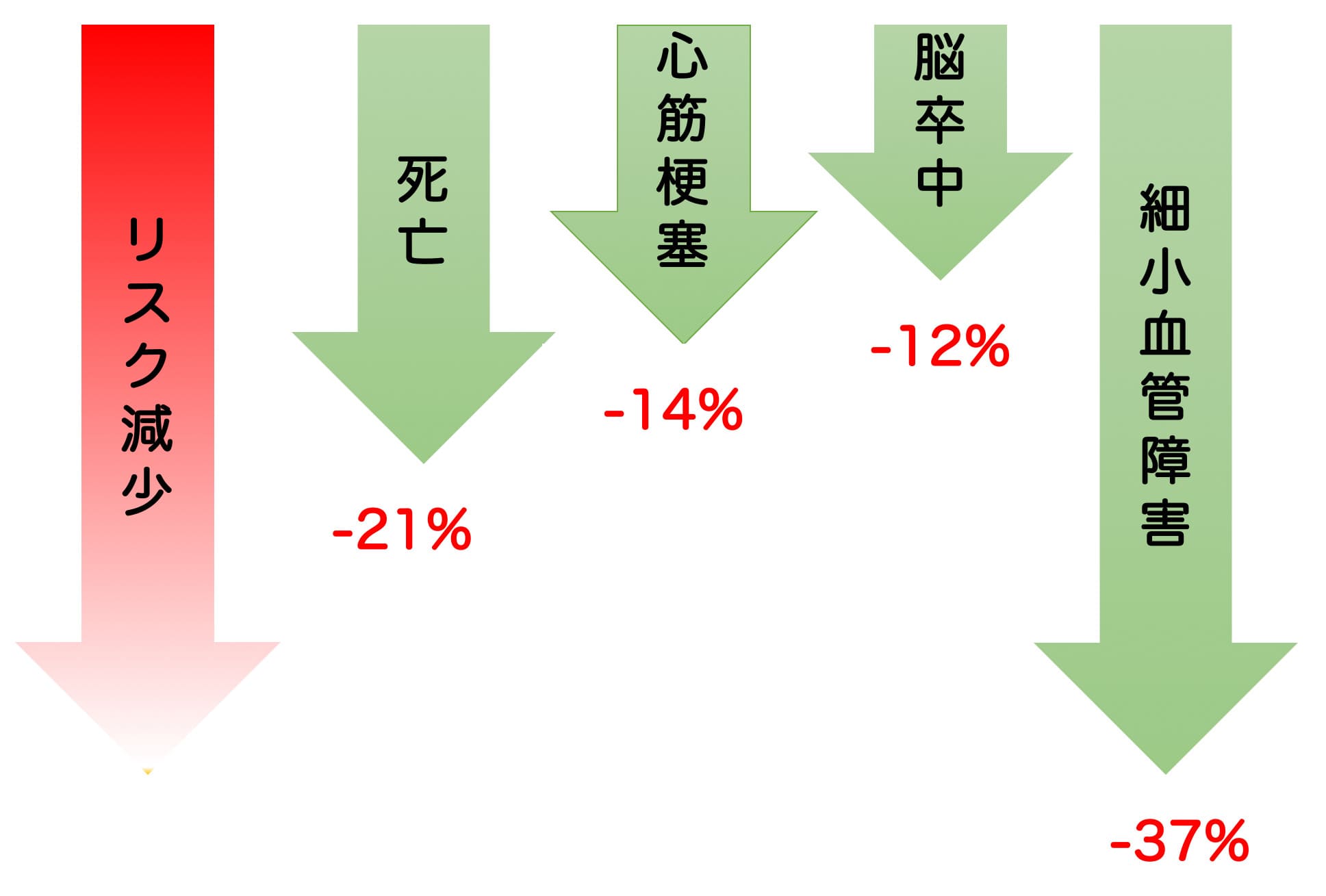 HbA1c 1%落とす効果