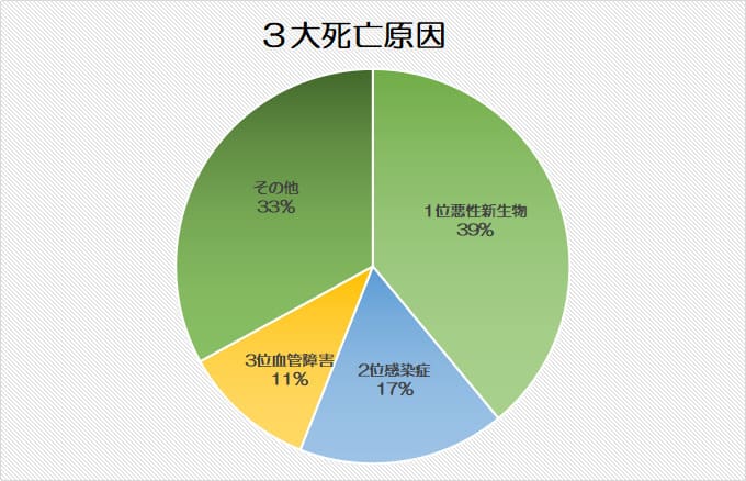 3大死亡要因