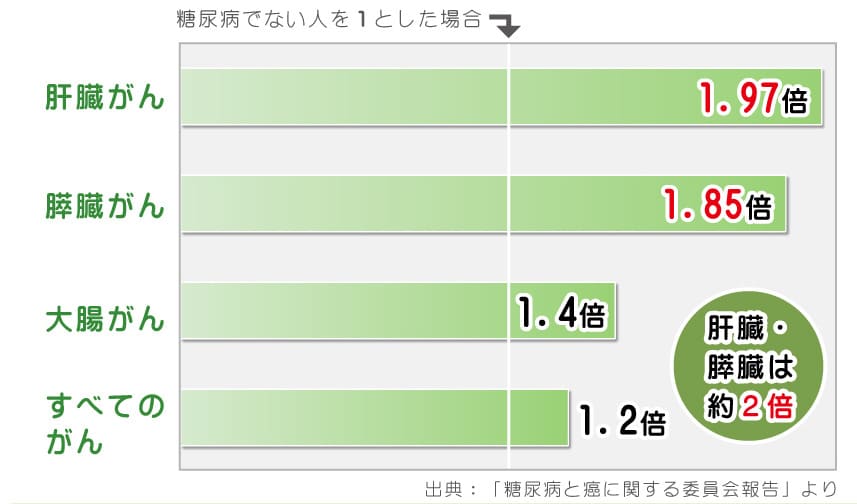 糖尿病はがんのリスクが上がる