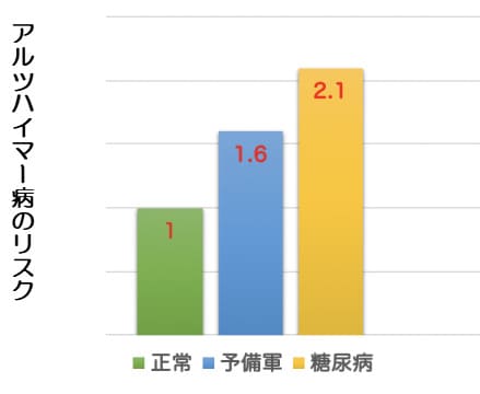 糖尿病と認知症