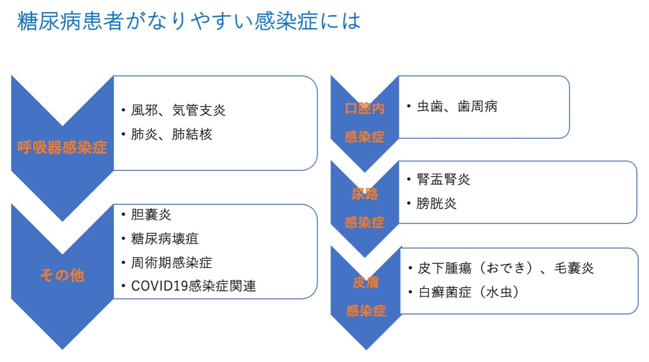 糖尿病患者が注意すべき感染症