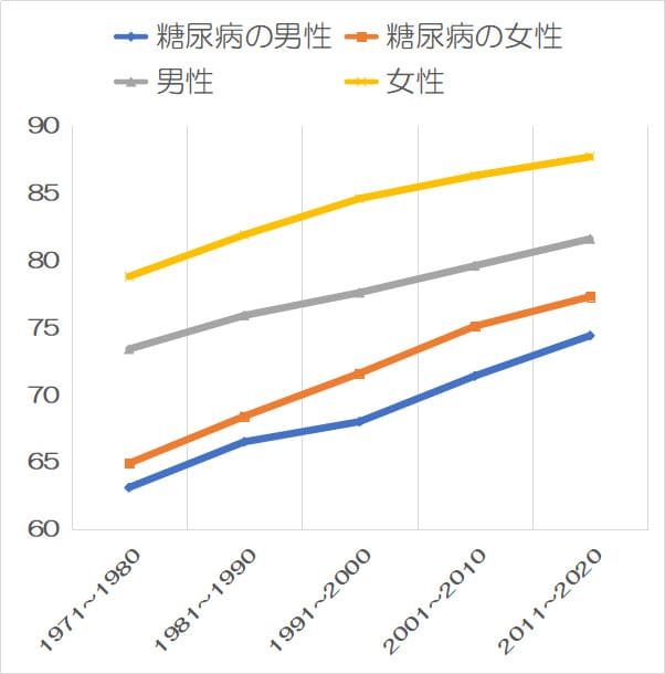 糖尿病の治療は進歩している？