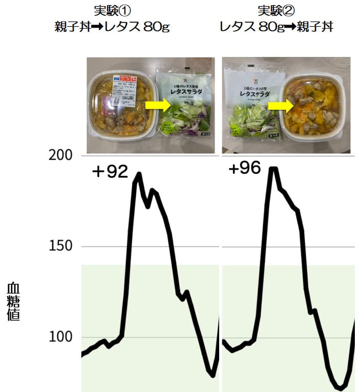 レタス80gでは血糖上昇防げず