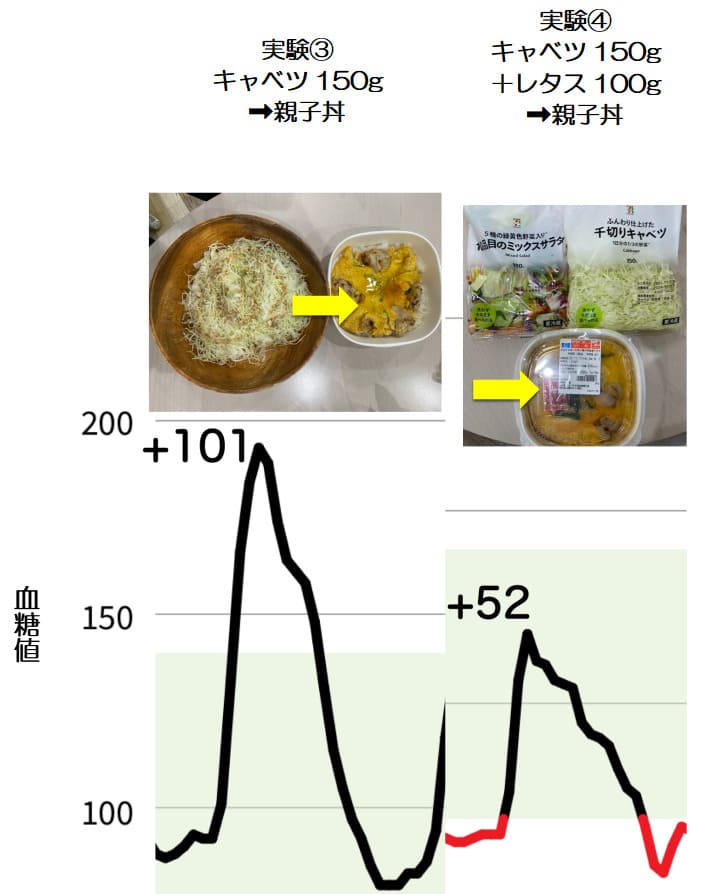 葉物野菜250gでは血糖上昇防げた