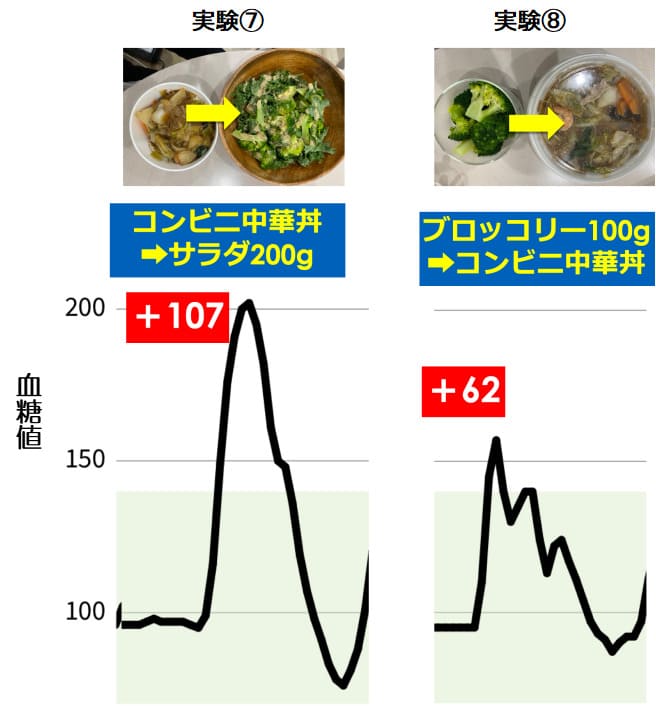 ブロッコリーが効果的