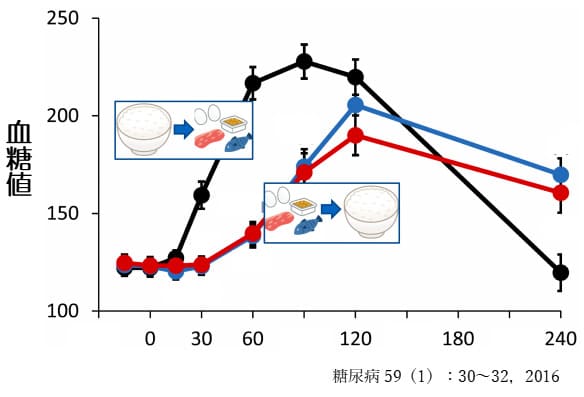 肉、魚を先に食べて血糖値を抑制