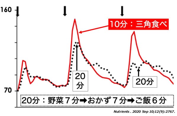 早食い（三角食べ）は血糖値スパイクになる