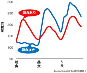 朝食抜きで血糖値スパイクになる