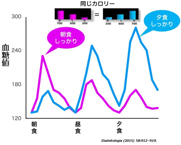 朝食しっかりで血糖スパイク抑える