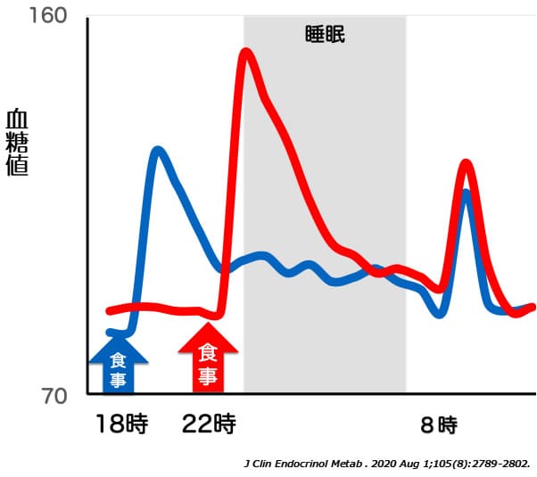 遅い夕食で血糖値スパイクになる