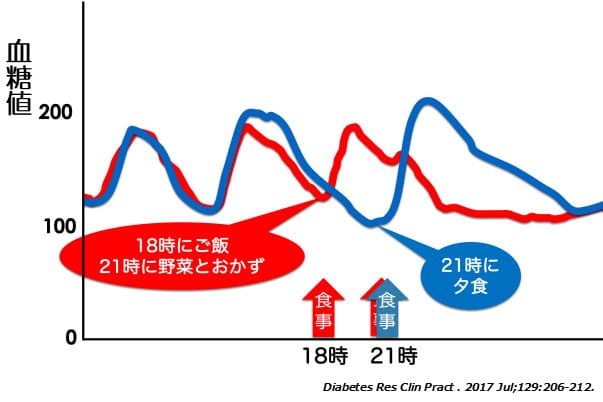 夕方、先に炭水化物をとる