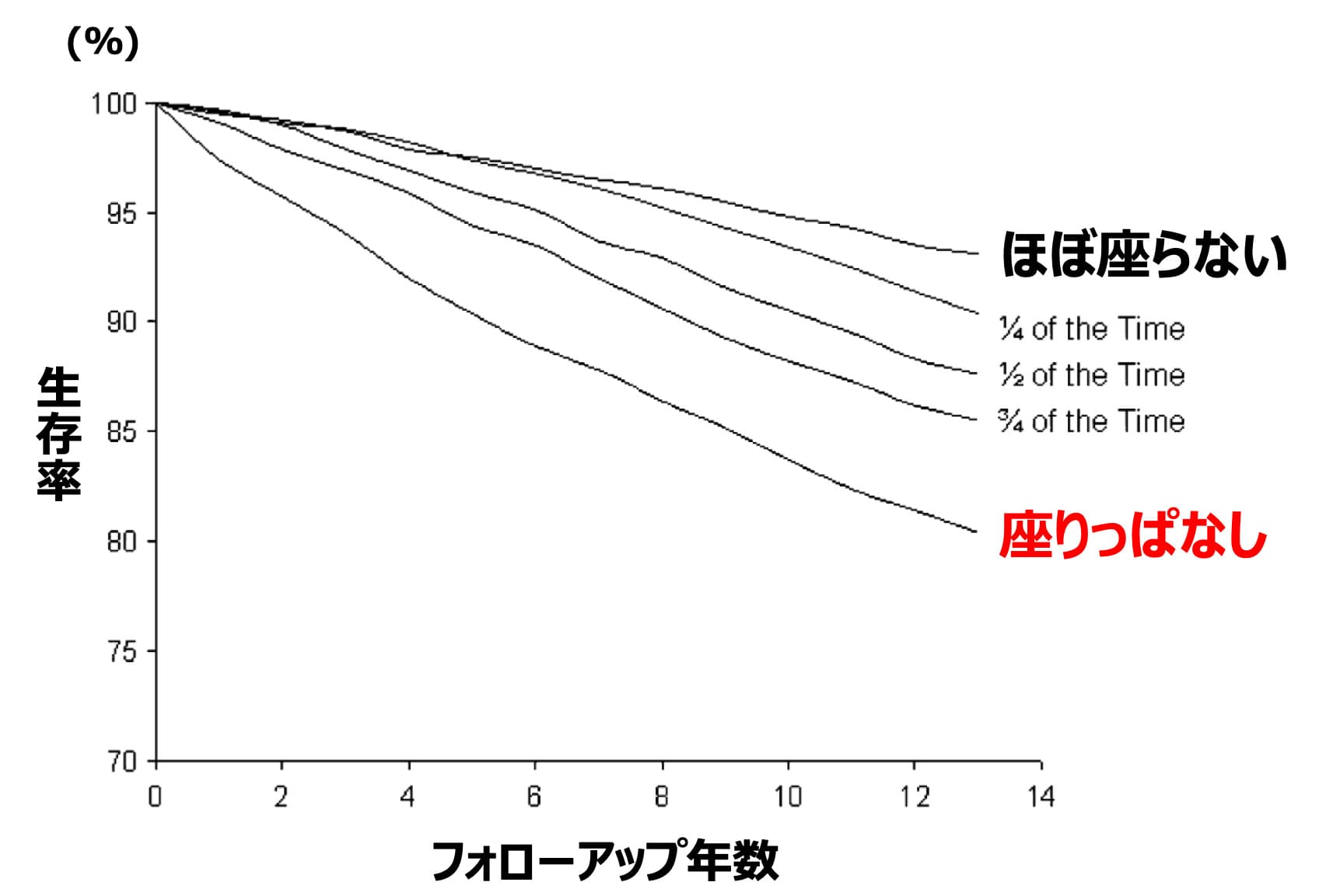 座りっぱなしで寿命短くなる