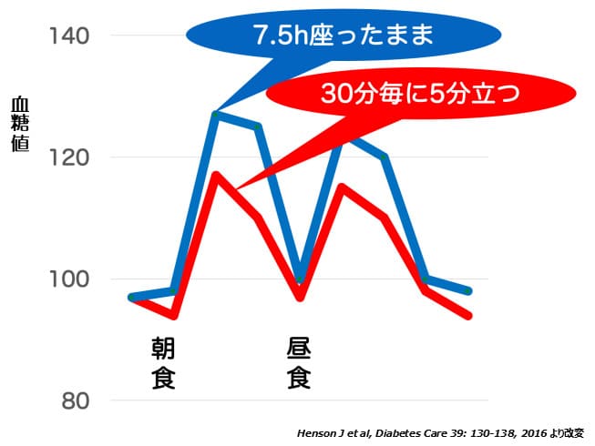 5分立つと食後血糖低下