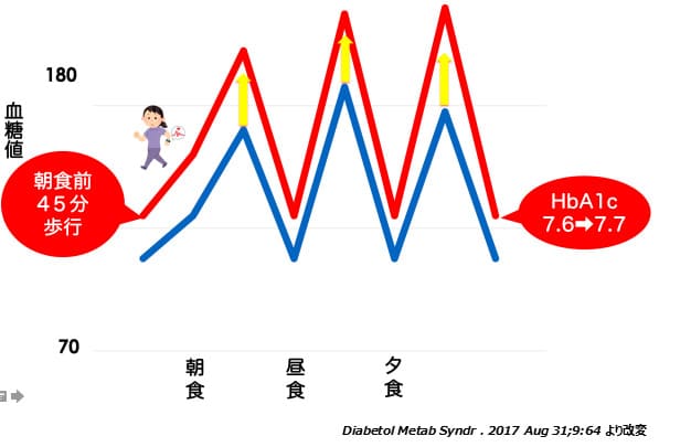 朝食前の運動で血糖値下がらず