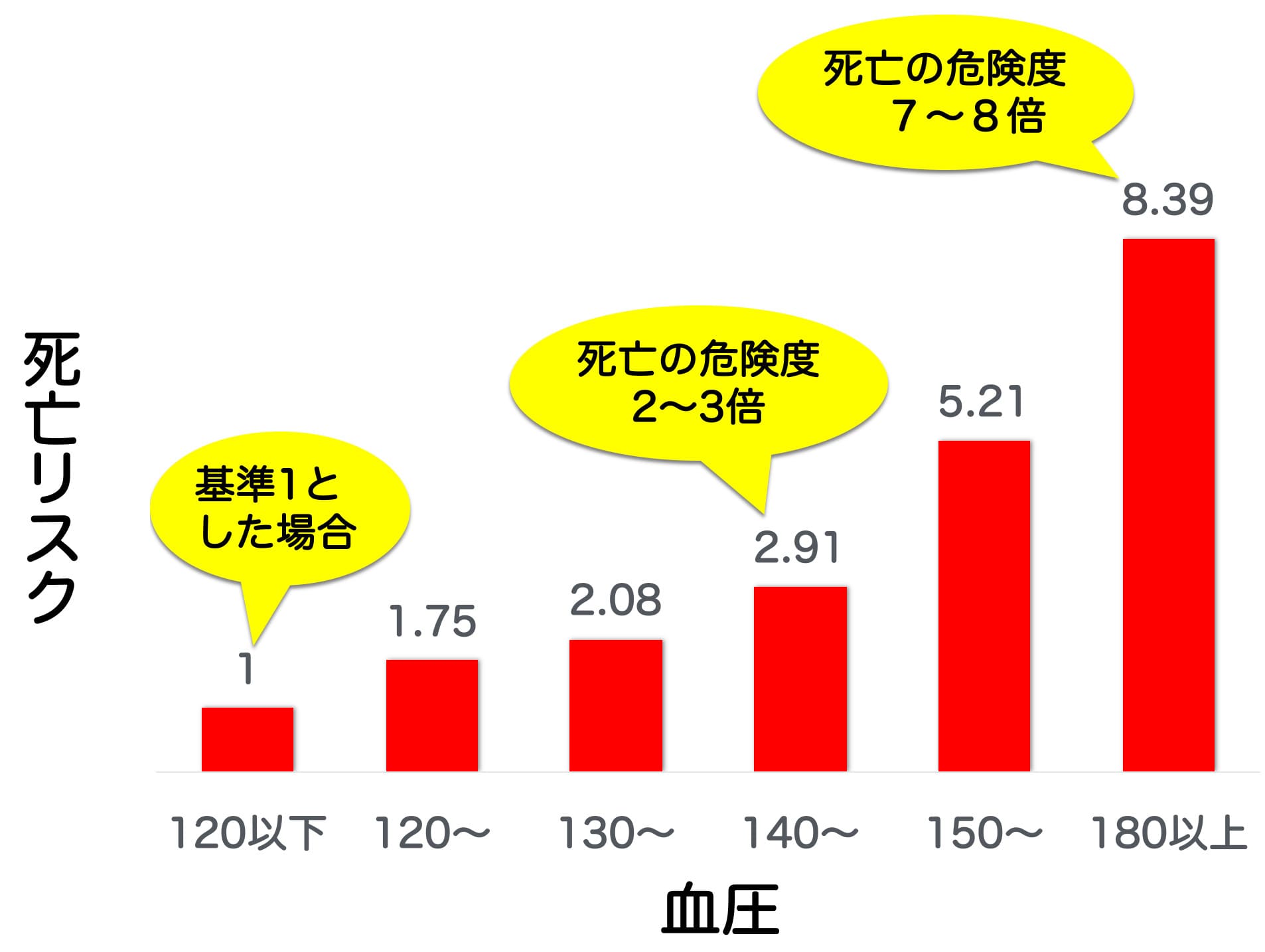 血圧が高いほど死亡リスクは上がる