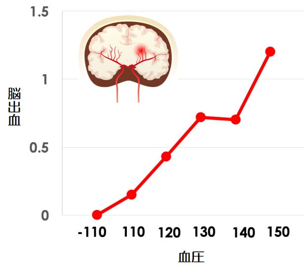 血圧が高いほど脳出血は増える