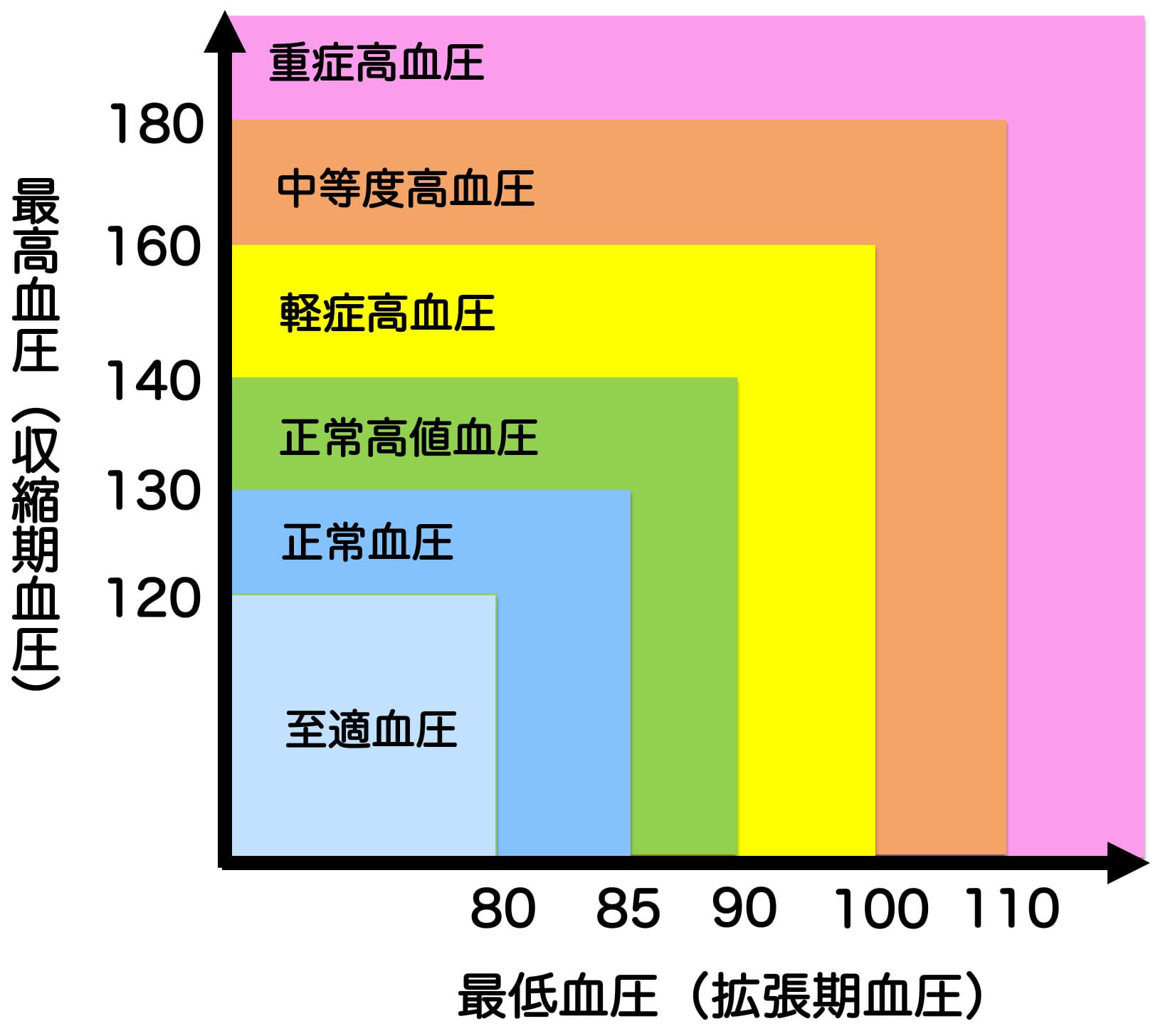 高血圧とは？