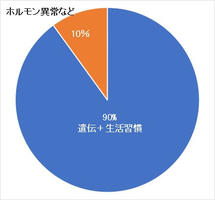 高血圧の原因は？