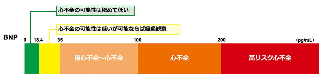 BNP＝35以上で前心不全