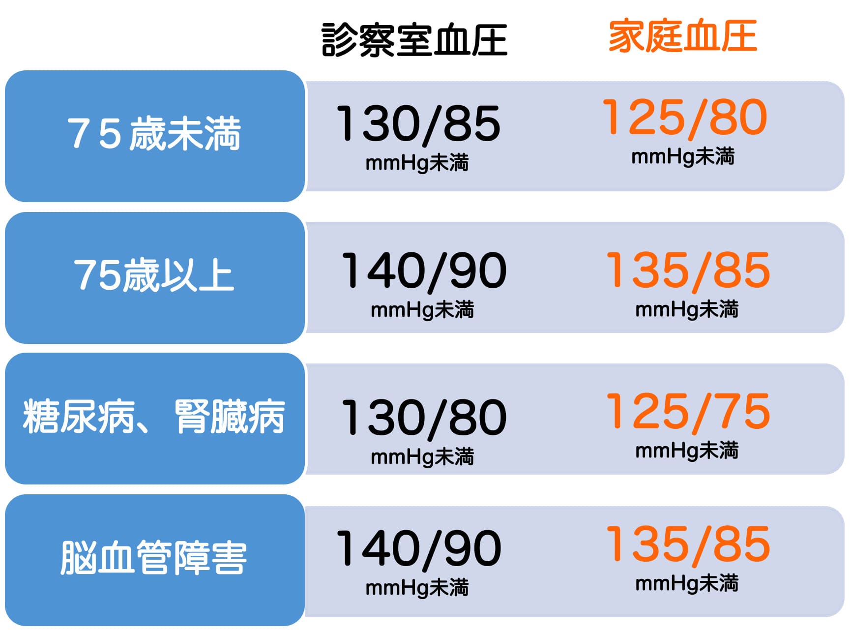 高血圧治療の目標値は？