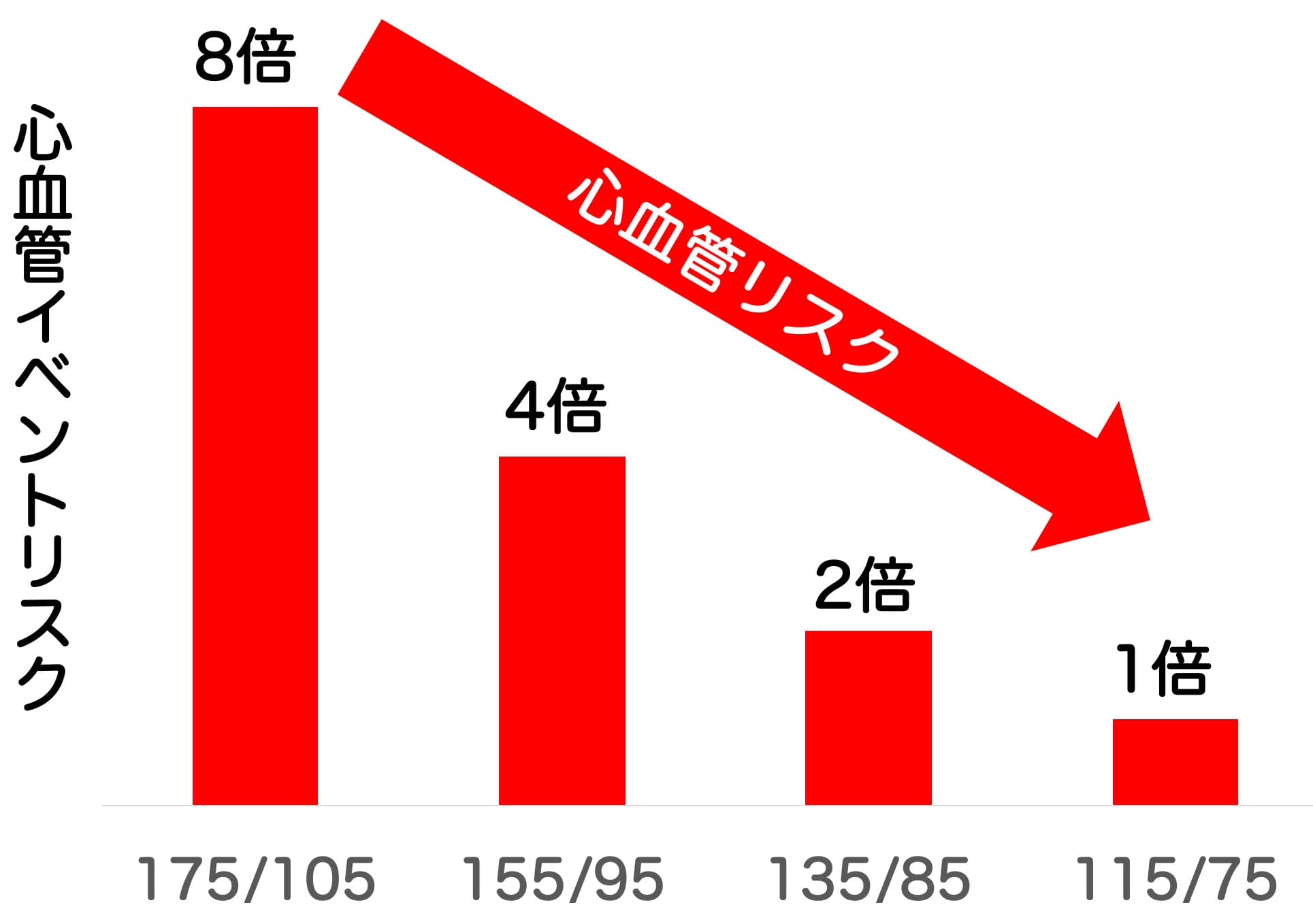 血圧を下げることで心血管病リスクが半減